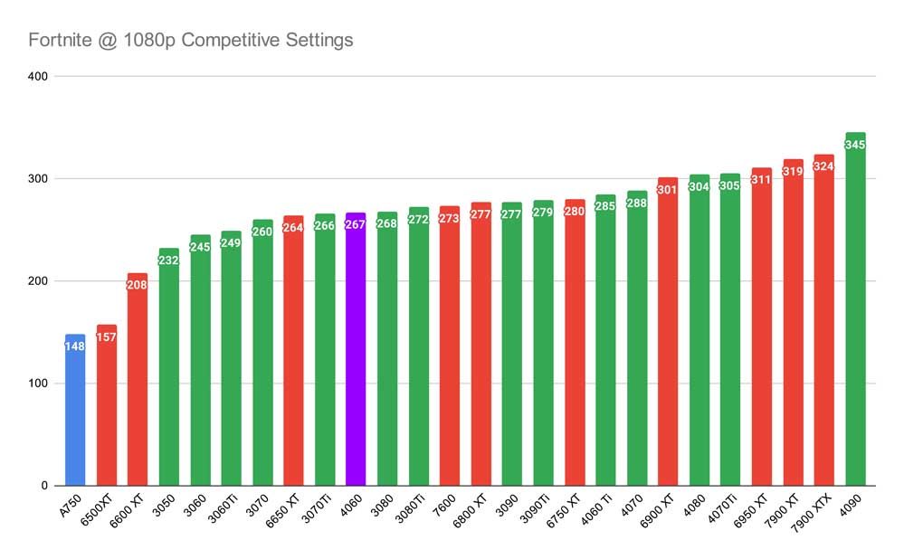 Fortnite @ 1080p Competitive Settings RTX 4060