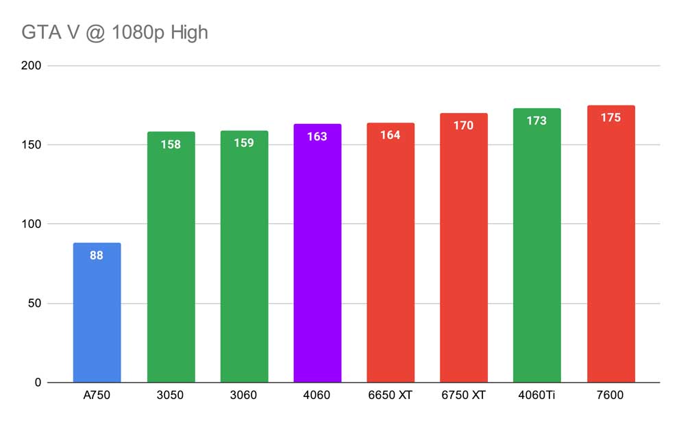 GTA V @ 1080p High RTX 4060