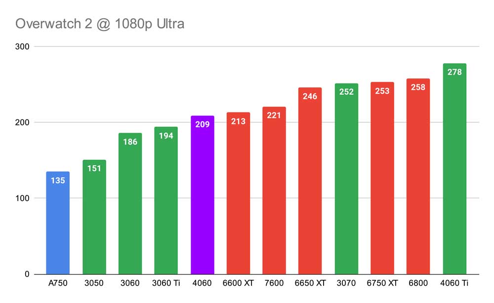 Overwatch 2 @ 1080p Ultra RTX 4060